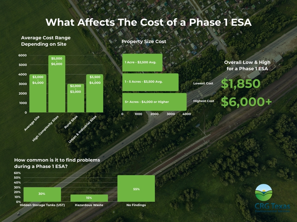 environmental phase 1 cost Factors Infographic